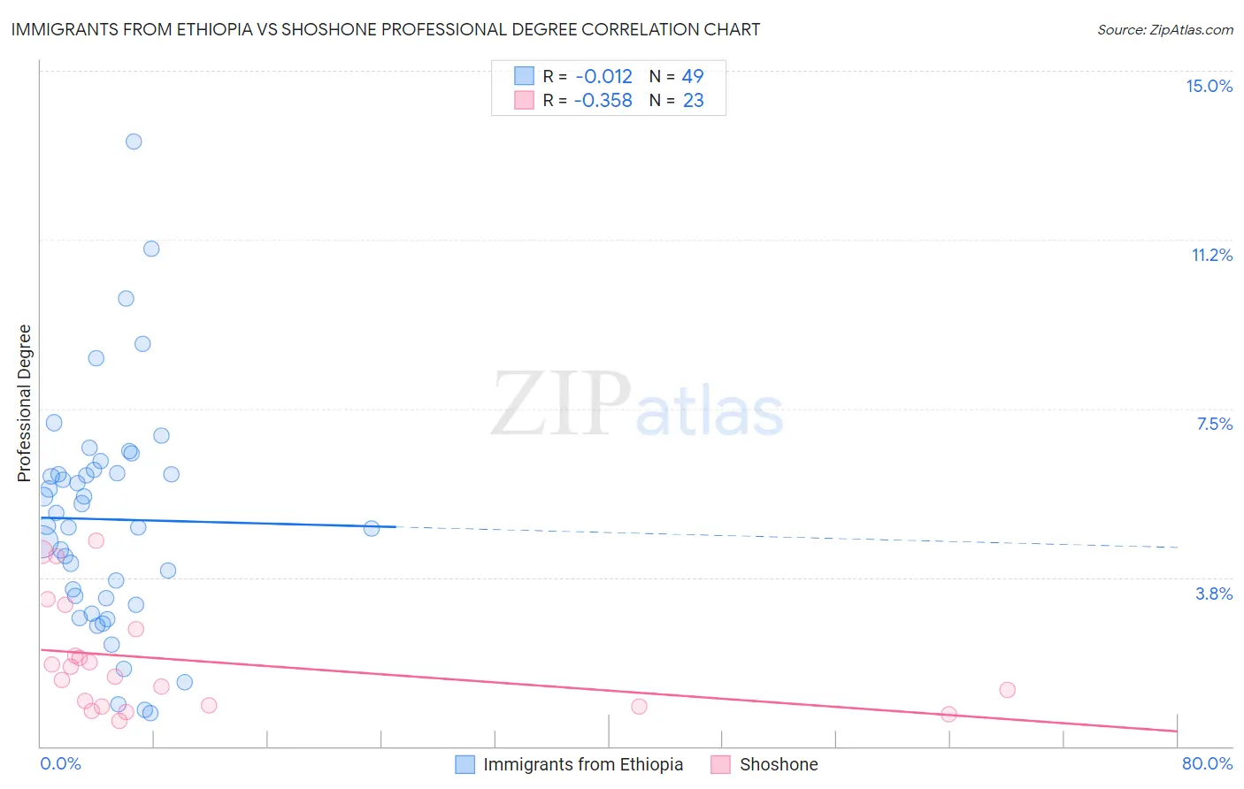 Immigrants from Ethiopia vs Shoshone Professional Degree