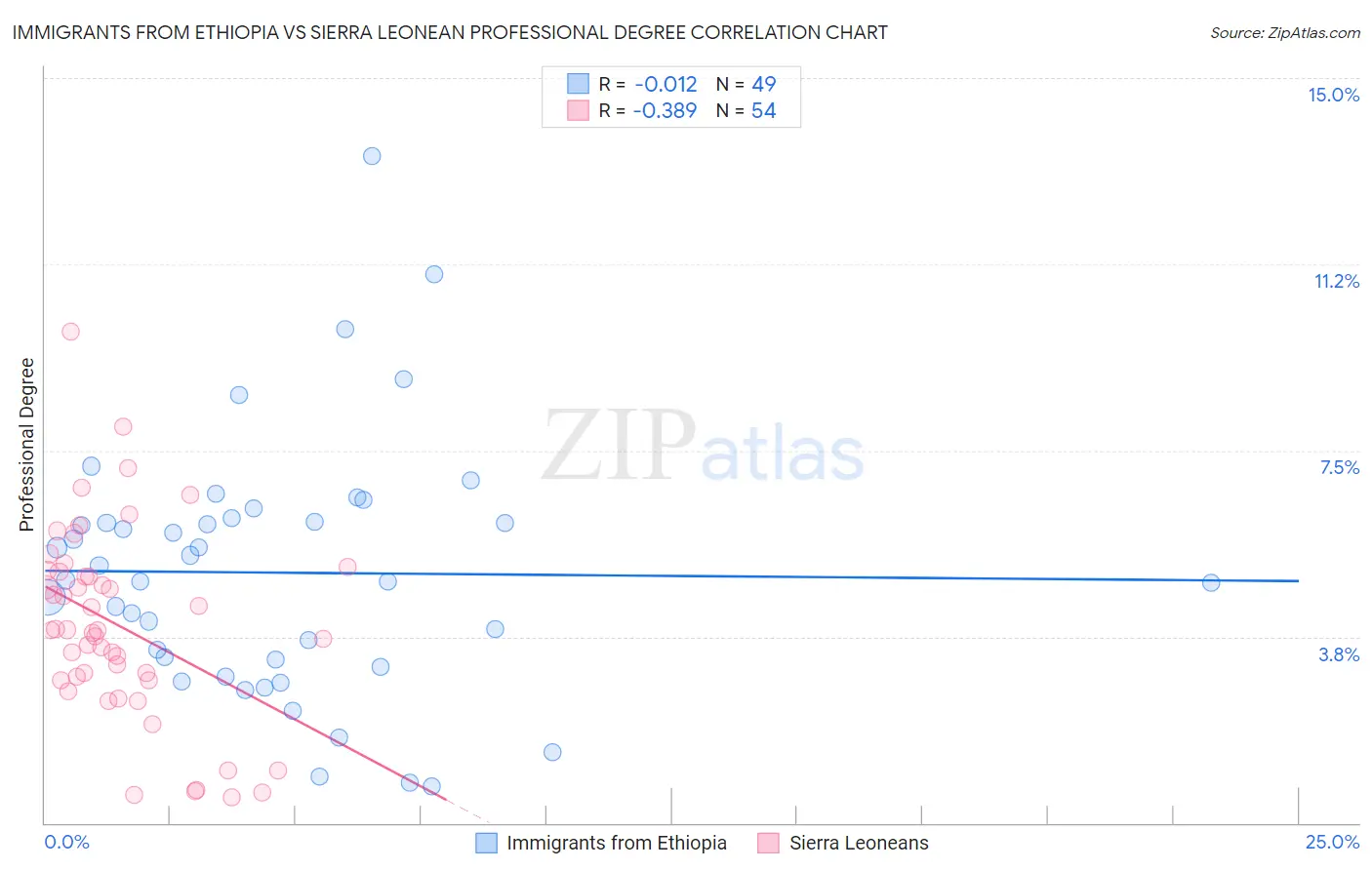 Immigrants from Ethiopia vs Sierra Leonean Professional Degree