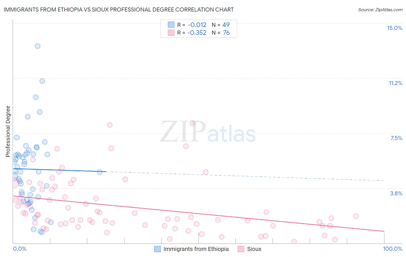 Immigrants from Ethiopia vs Sioux Professional Degree