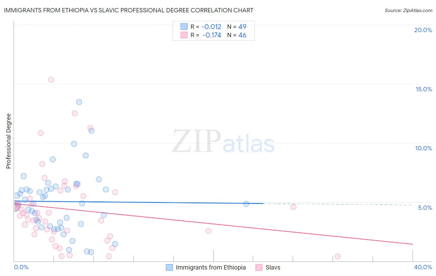 Immigrants from Ethiopia vs Slavic Professional Degree