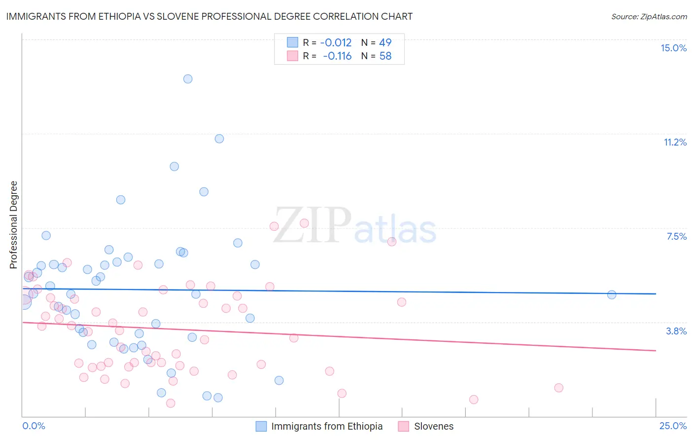 Immigrants from Ethiopia vs Slovene Professional Degree