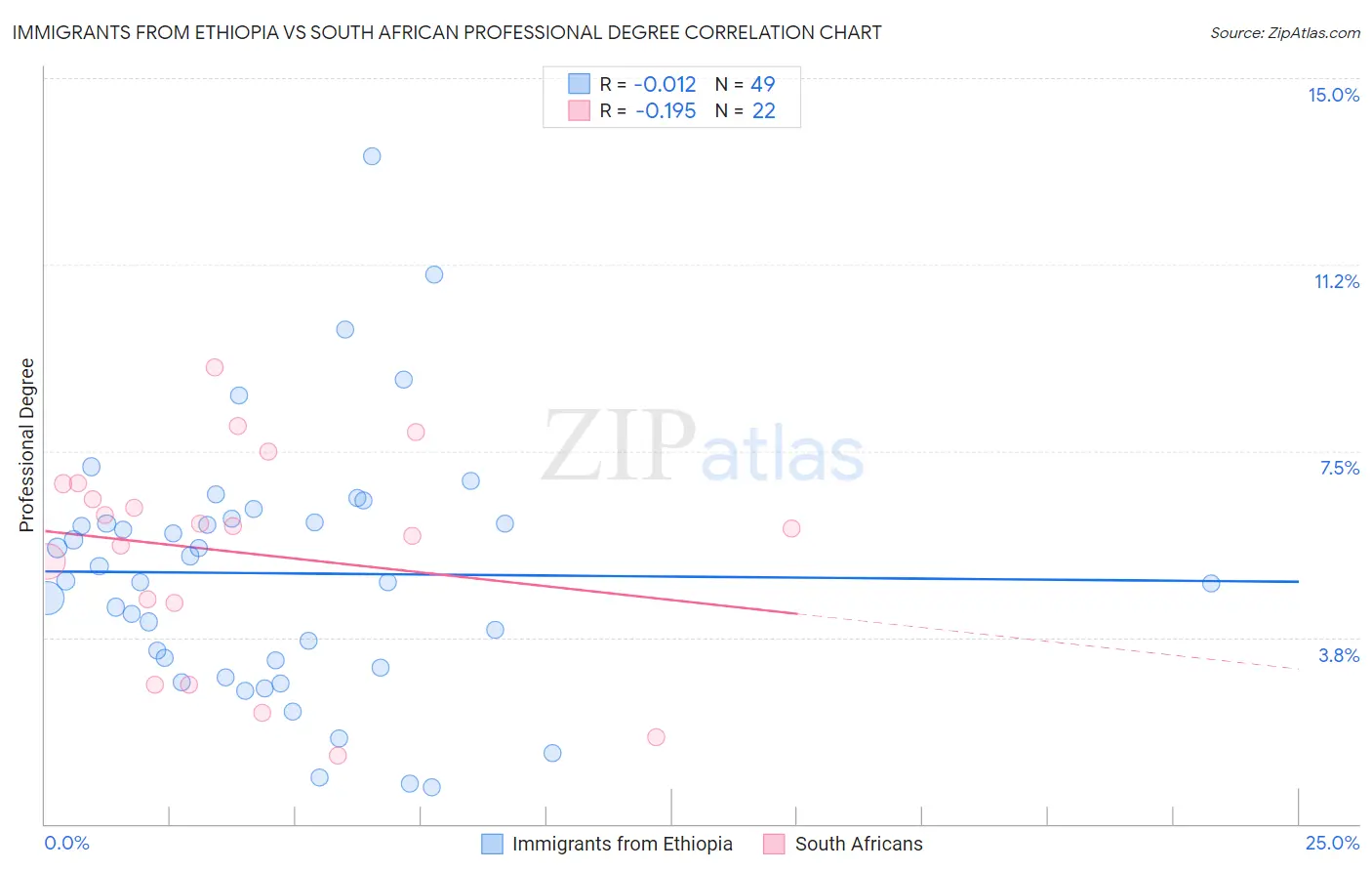 Immigrants from Ethiopia vs South African Professional Degree