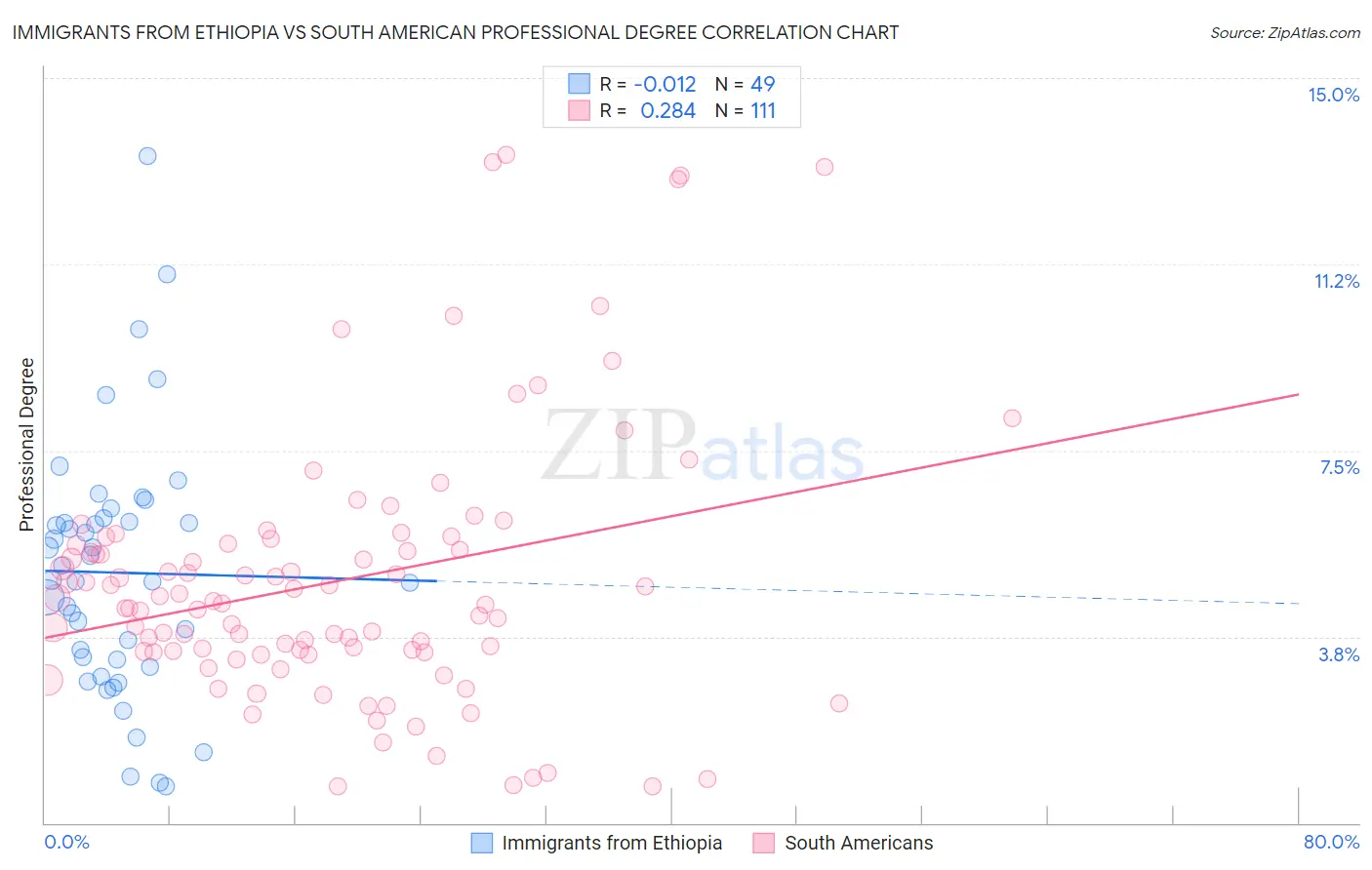 Immigrants from Ethiopia vs South American Professional Degree
