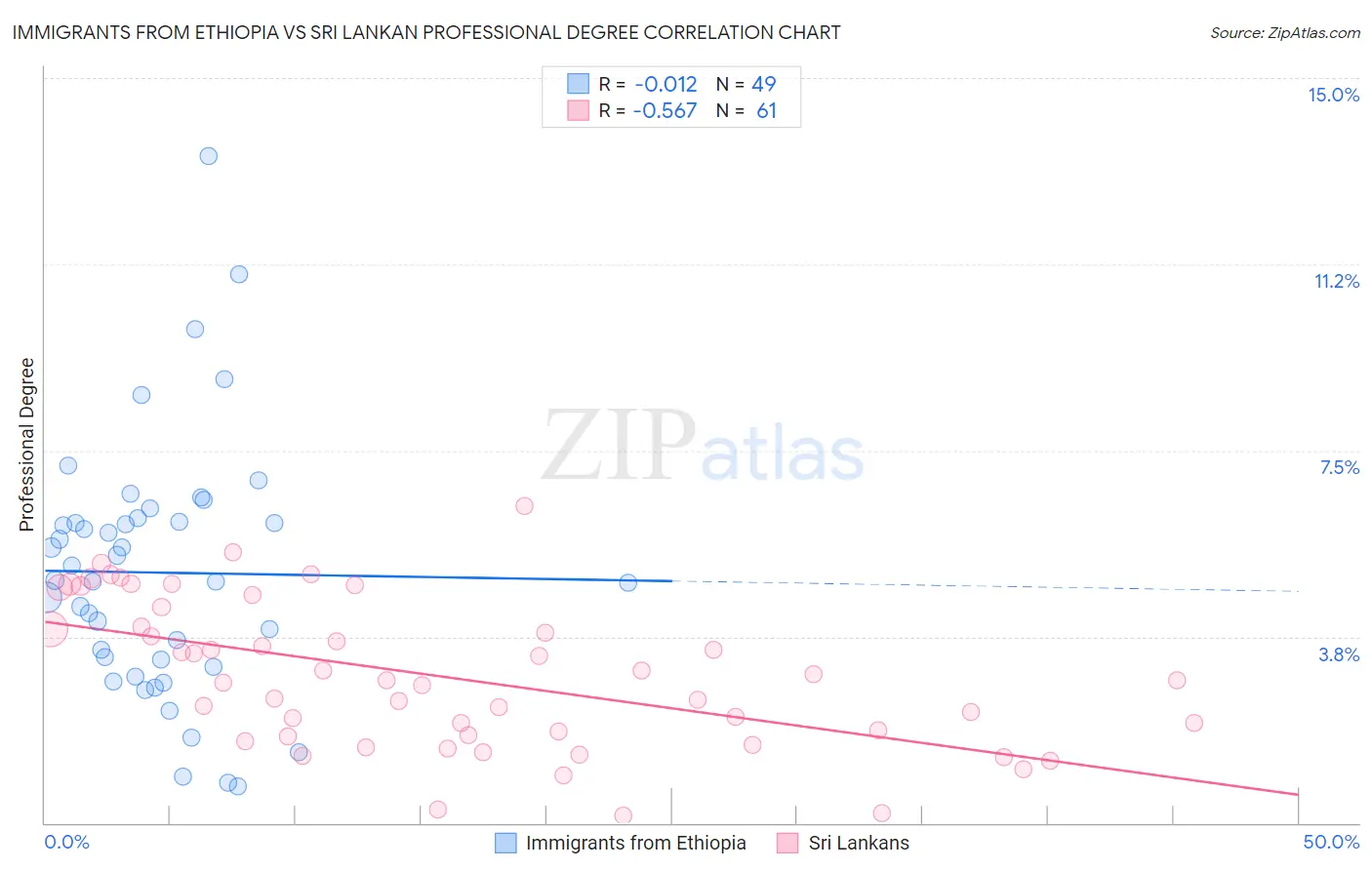 Immigrants from Ethiopia vs Sri Lankan Professional Degree