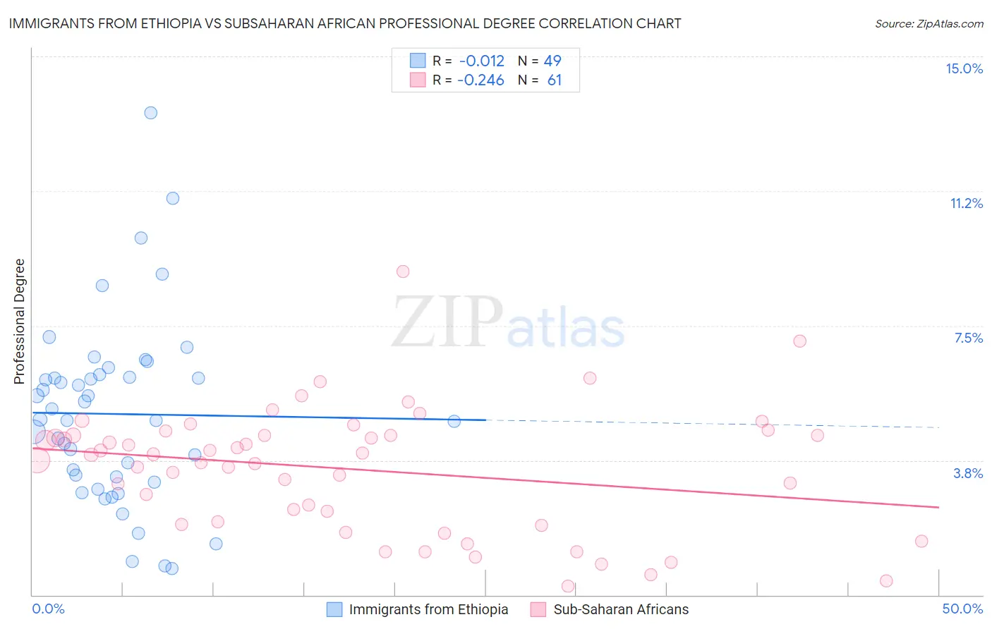 Immigrants from Ethiopia vs Subsaharan African Professional Degree