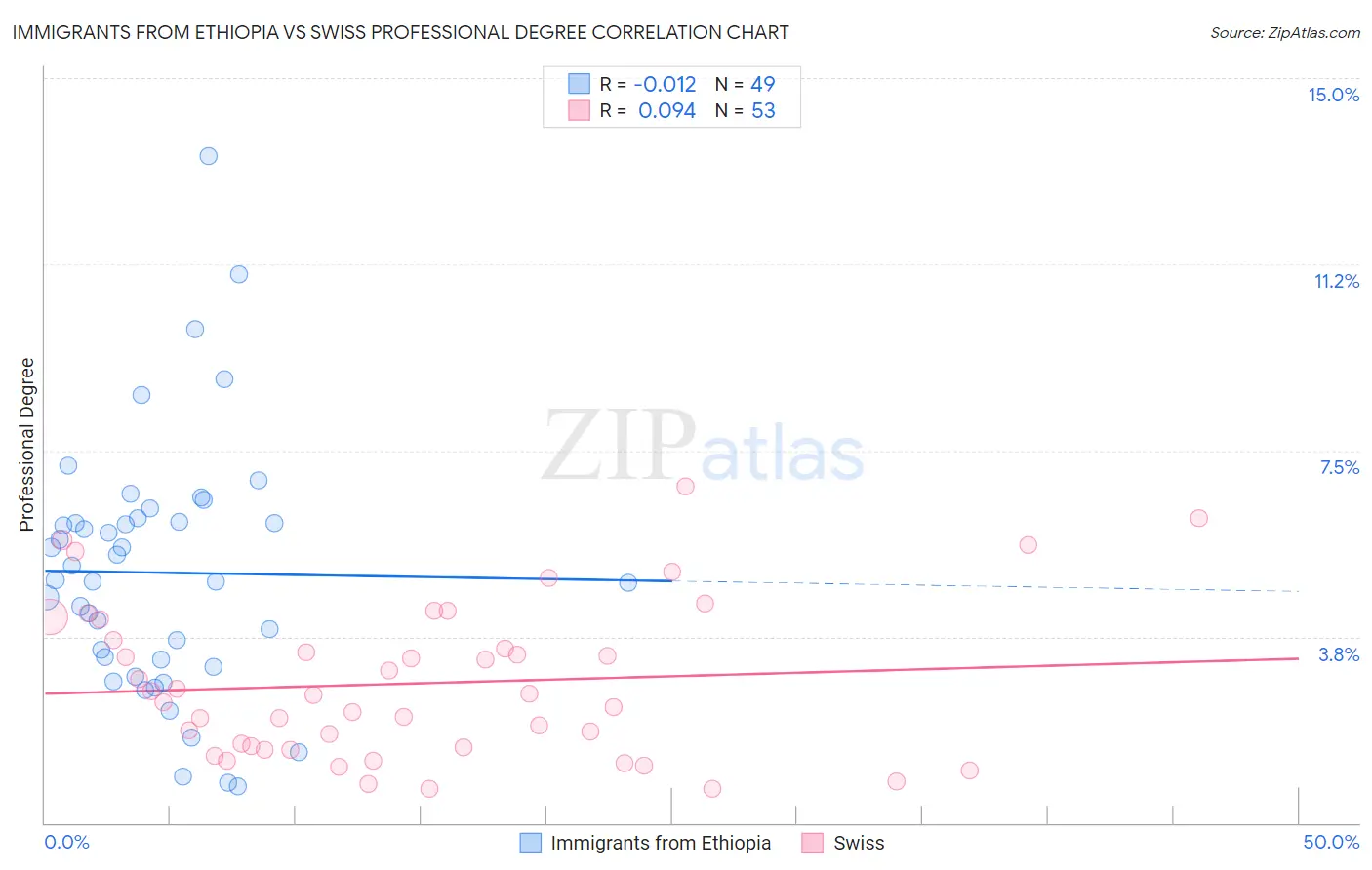 Immigrants from Ethiopia vs Swiss Professional Degree