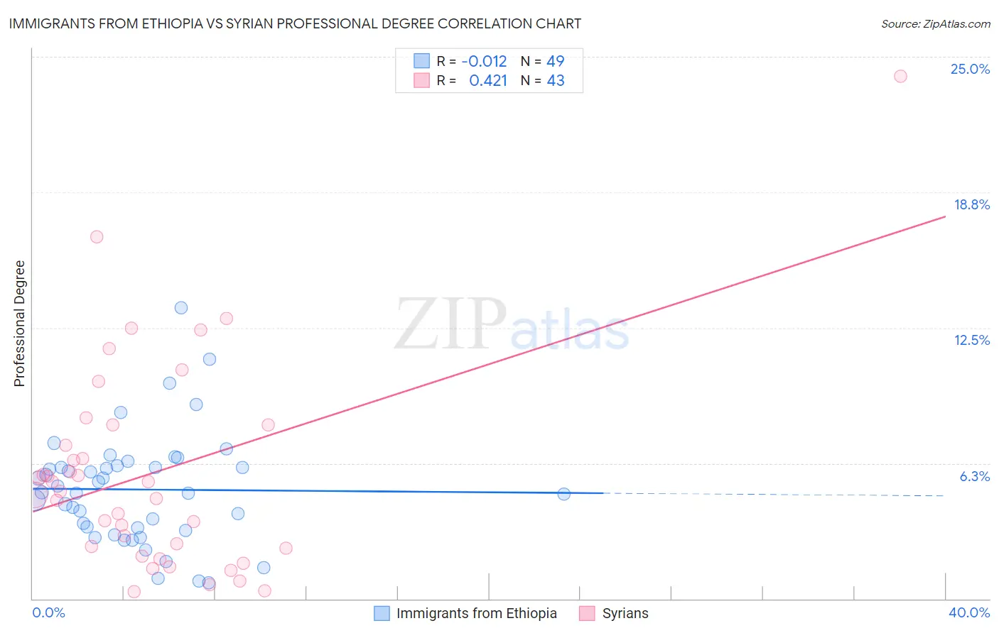 Immigrants from Ethiopia vs Syrian Professional Degree