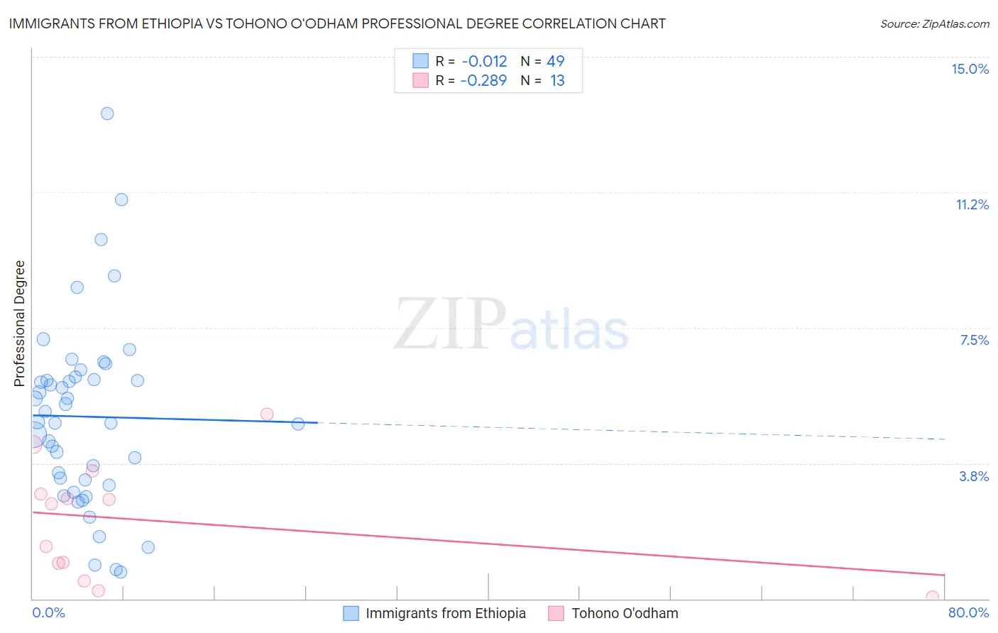 Immigrants from Ethiopia vs Tohono O'odham Professional Degree