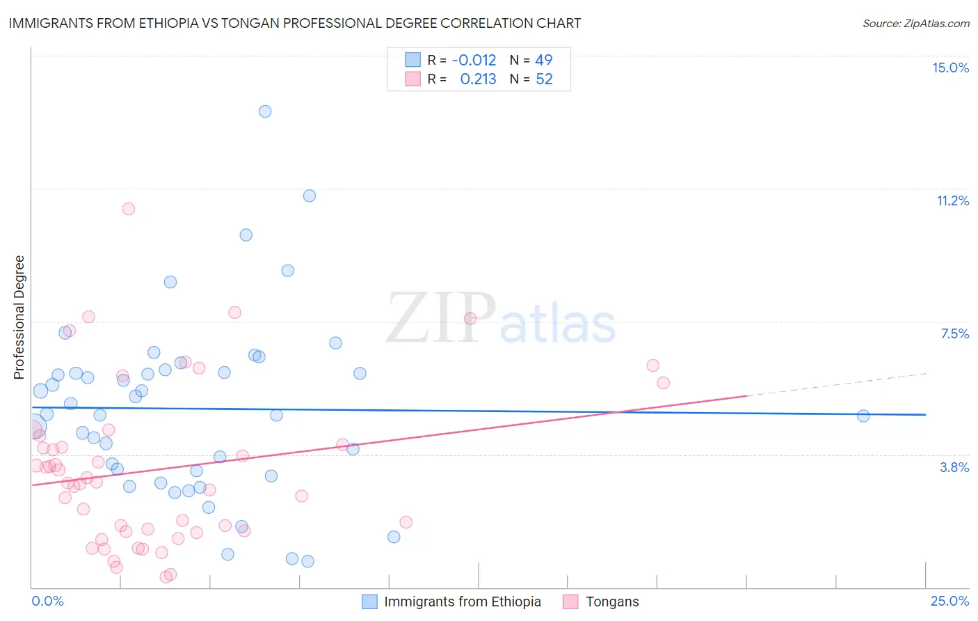 Immigrants from Ethiopia vs Tongan Professional Degree