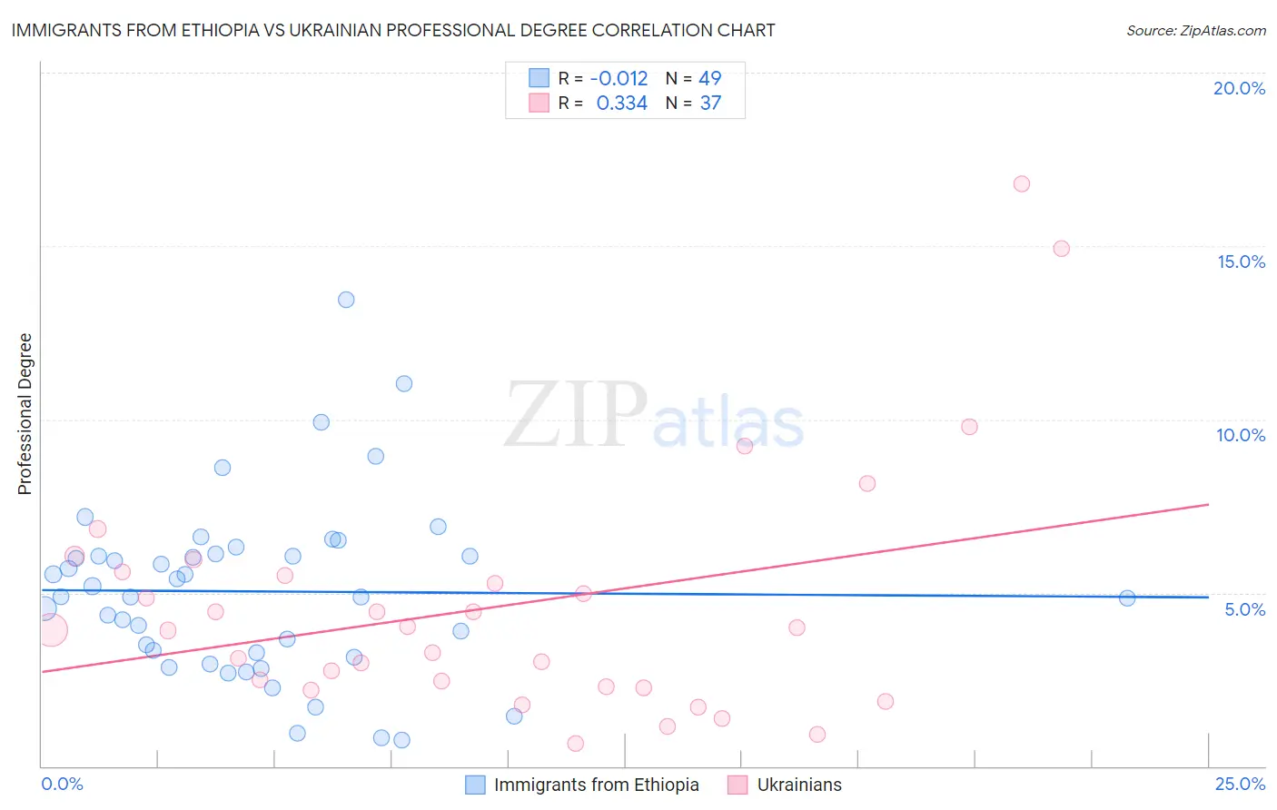 Immigrants from Ethiopia vs Ukrainian Professional Degree