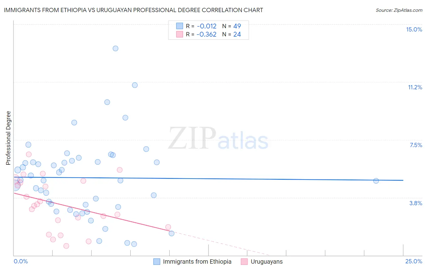 Immigrants from Ethiopia vs Uruguayan Professional Degree