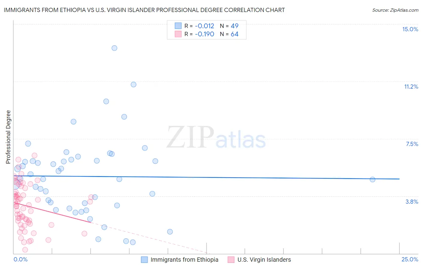 Immigrants from Ethiopia vs U.S. Virgin Islander Professional Degree