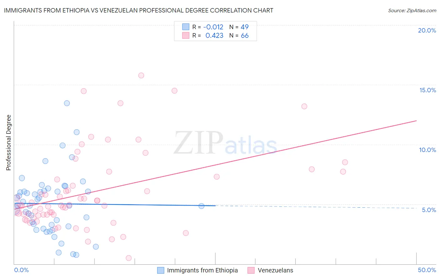Immigrants from Ethiopia vs Venezuelan Professional Degree