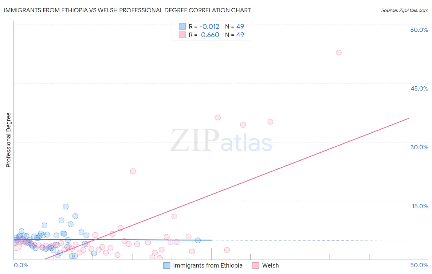 Immigrants from Ethiopia vs Welsh Professional Degree