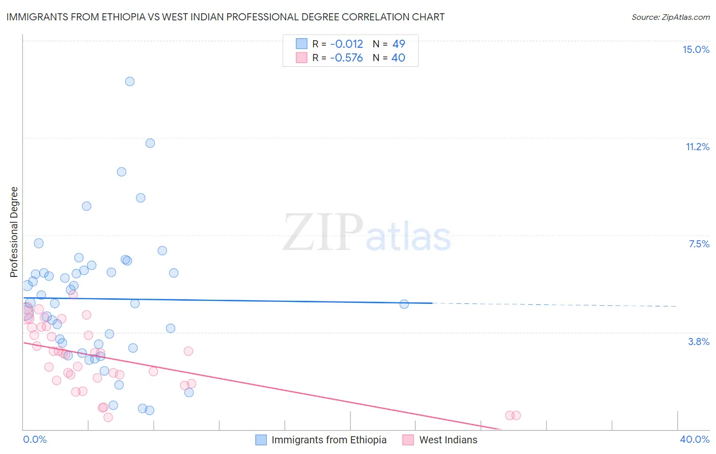 Immigrants from Ethiopia vs West Indian Professional Degree