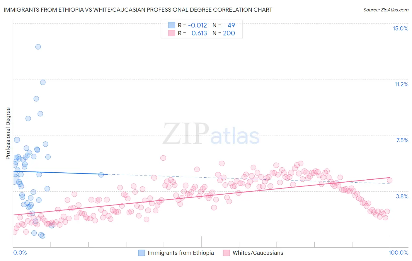 Immigrants from Ethiopia vs White/Caucasian Professional Degree