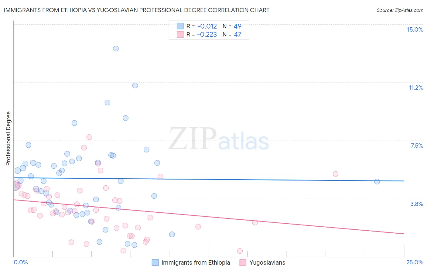 Immigrants from Ethiopia vs Yugoslavian Professional Degree