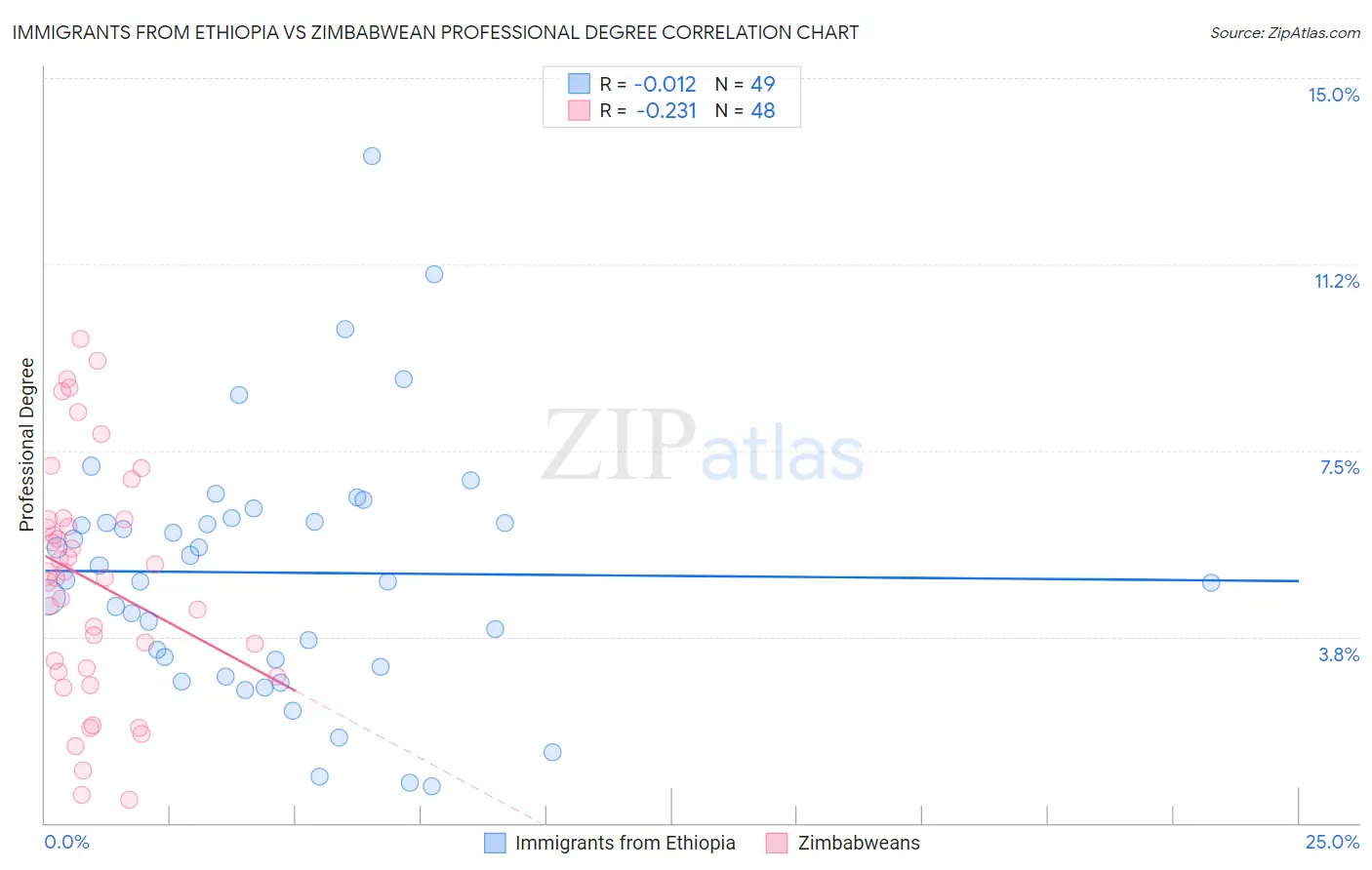 Immigrants from Ethiopia vs Zimbabwean Professional Degree