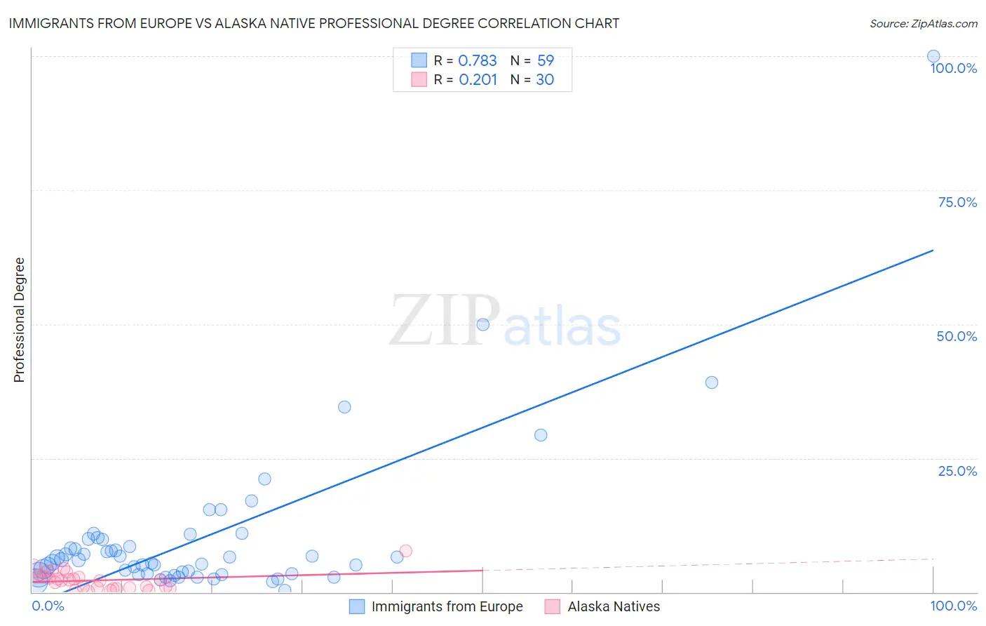 Immigrants from Europe vs Alaska Native Professional Degree
