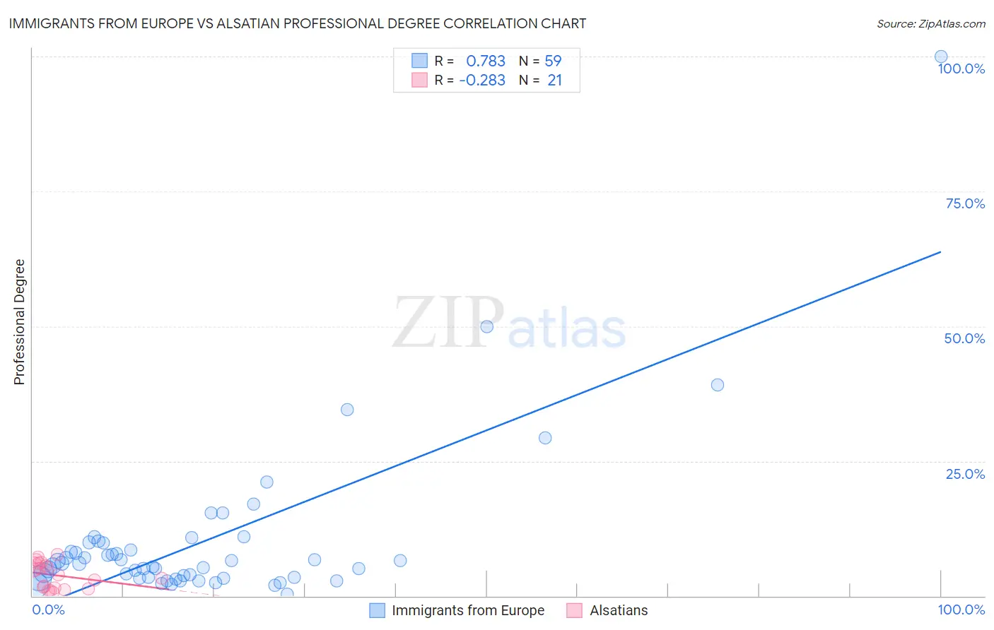 Immigrants from Europe vs Alsatian Professional Degree