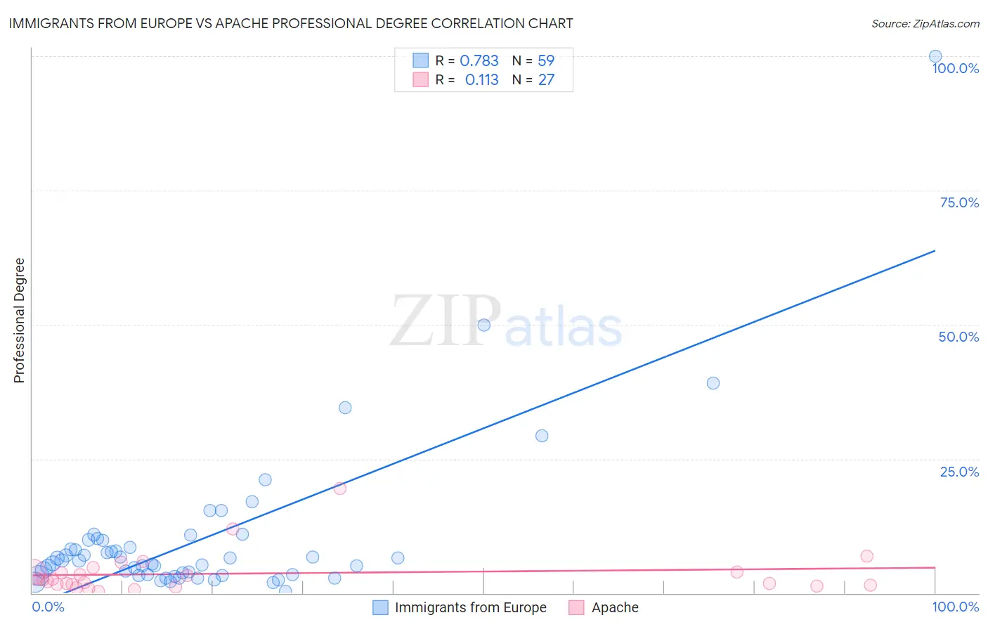 Immigrants from Europe vs Apache Professional Degree