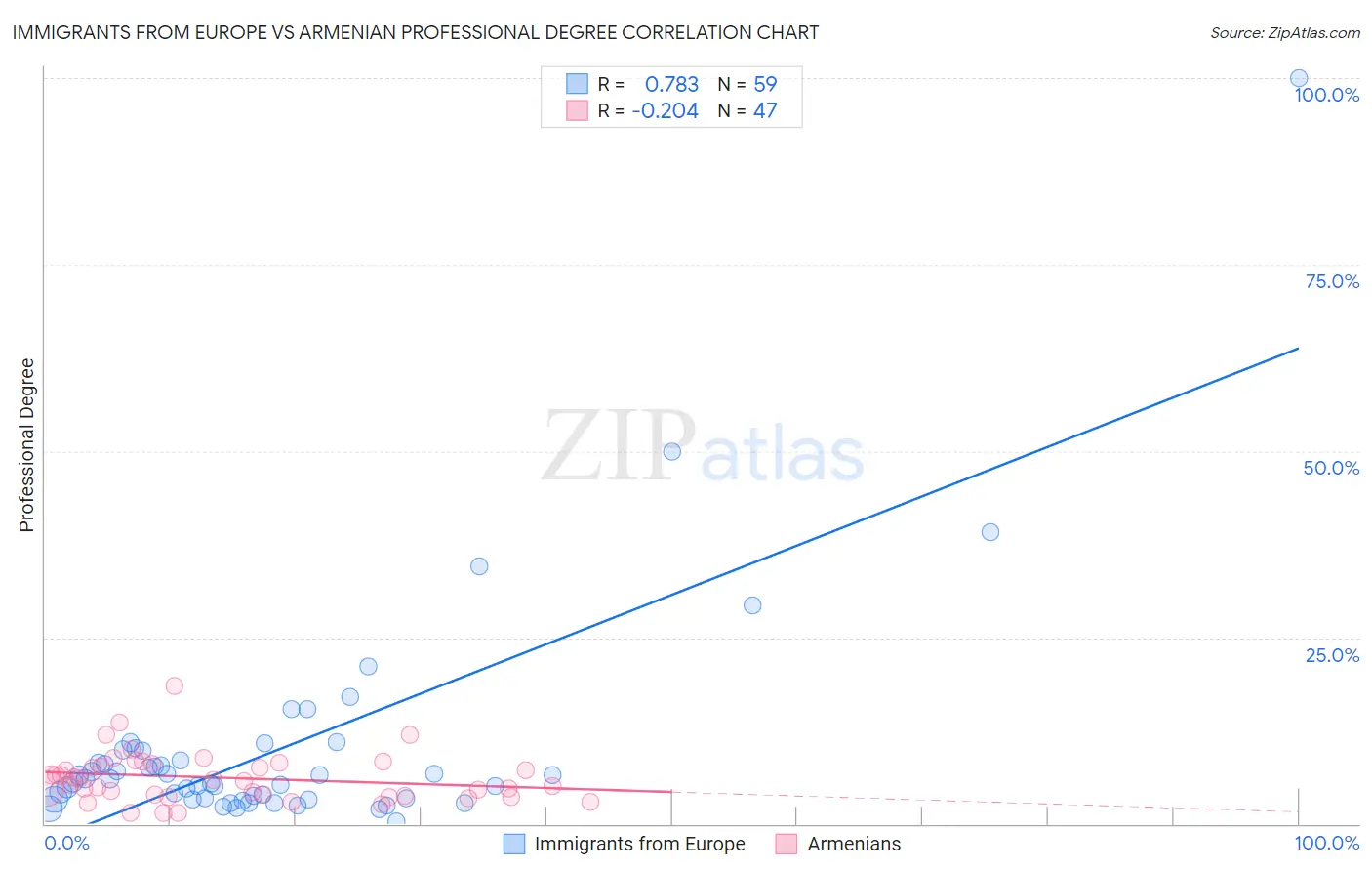Immigrants from Europe vs Armenian Professional Degree