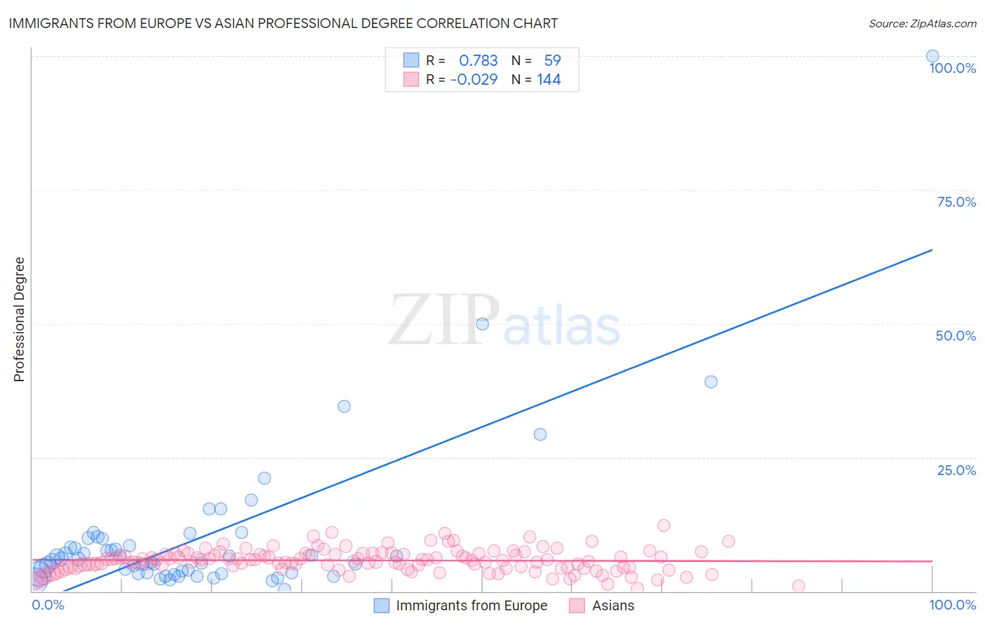 Immigrants from Europe vs Asian Professional Degree