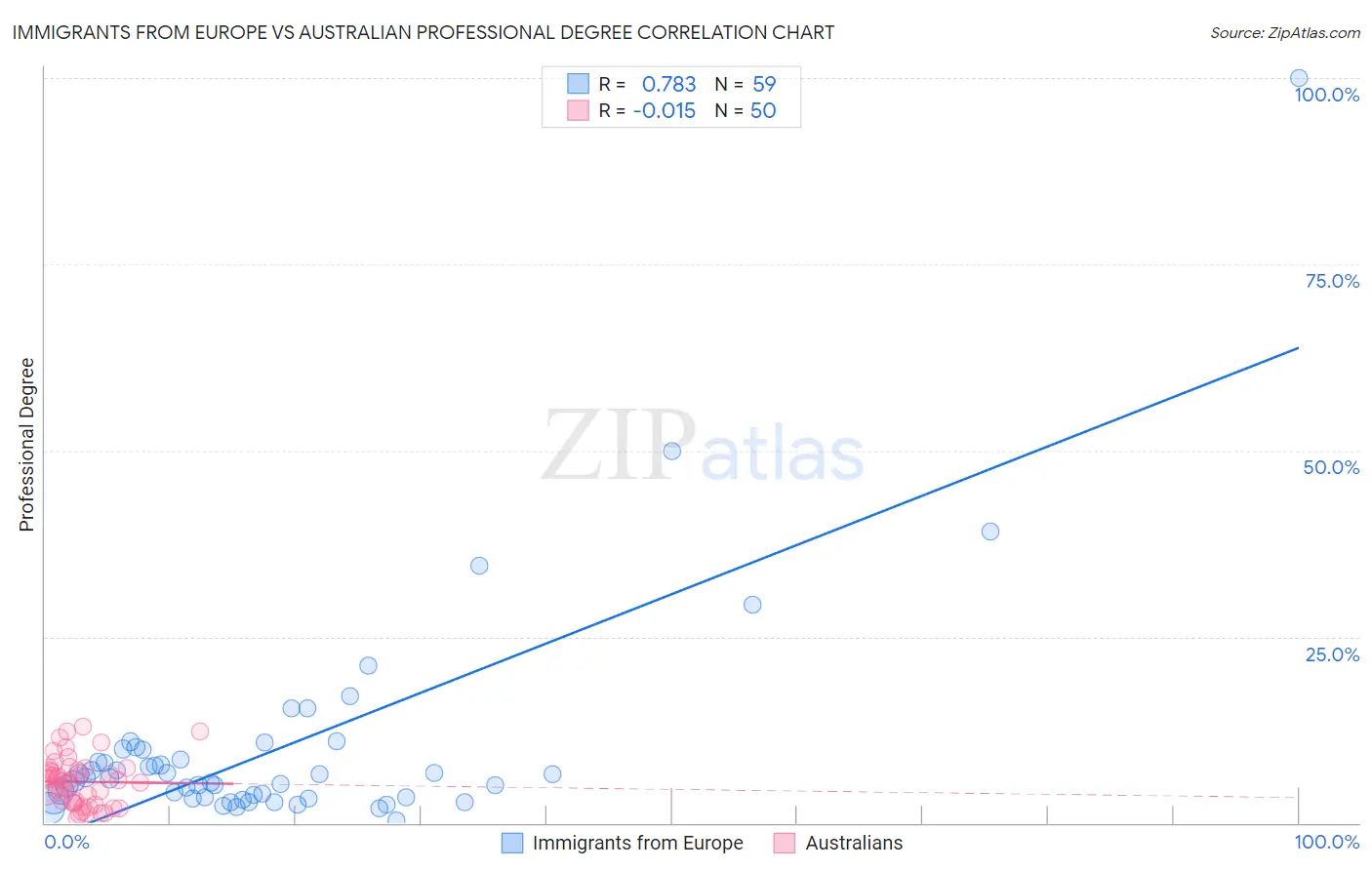 Immigrants from Europe vs Australian Professional Degree