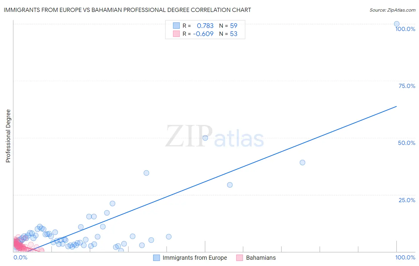 Immigrants from Europe vs Bahamian Professional Degree