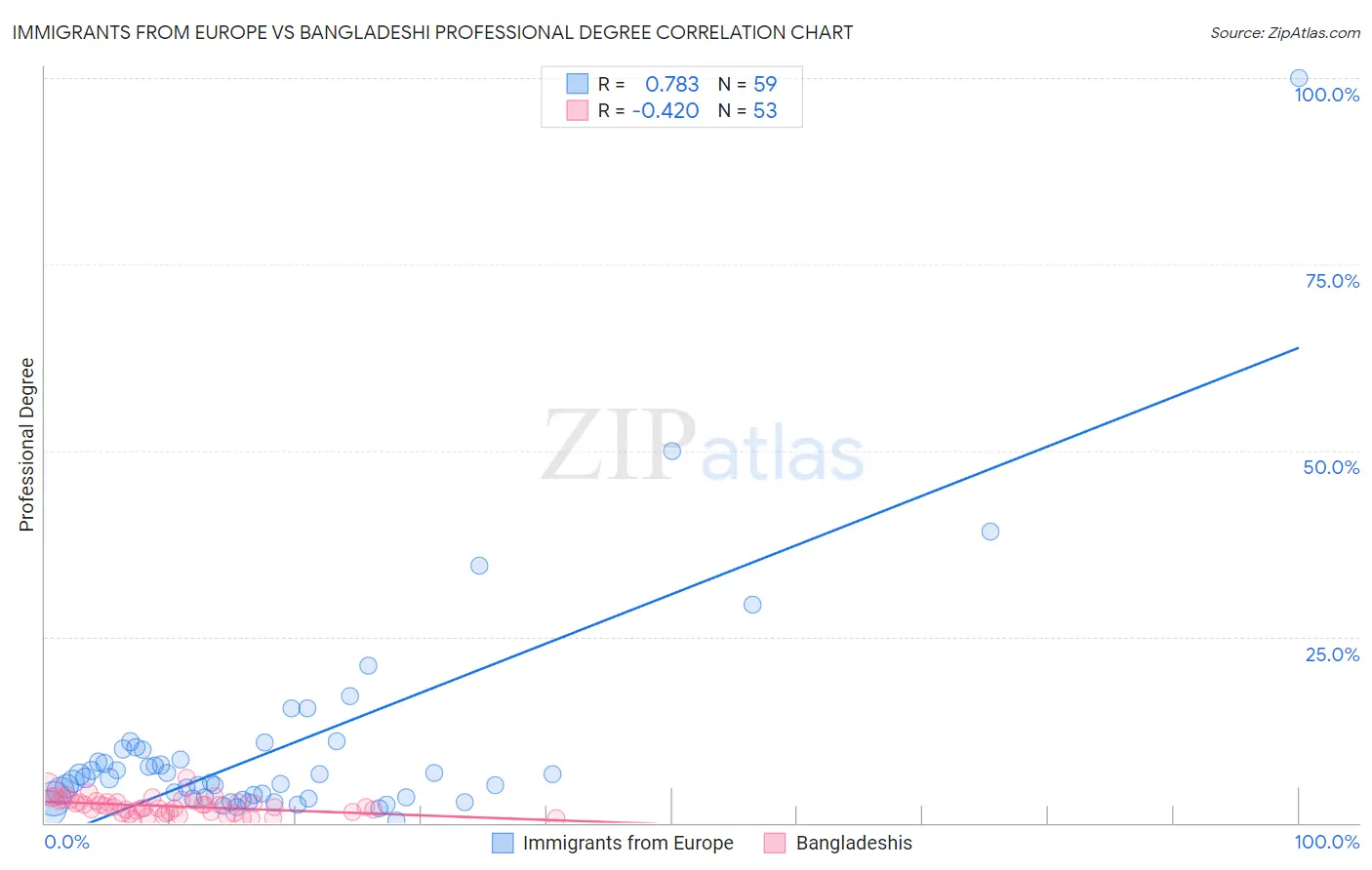 Immigrants from Europe vs Bangladeshi Professional Degree