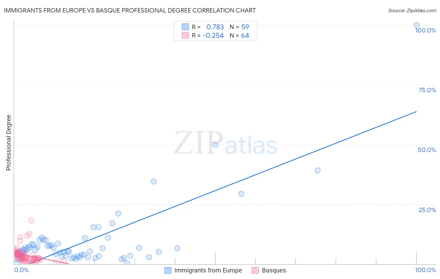 Immigrants from Europe vs Basque Professional Degree