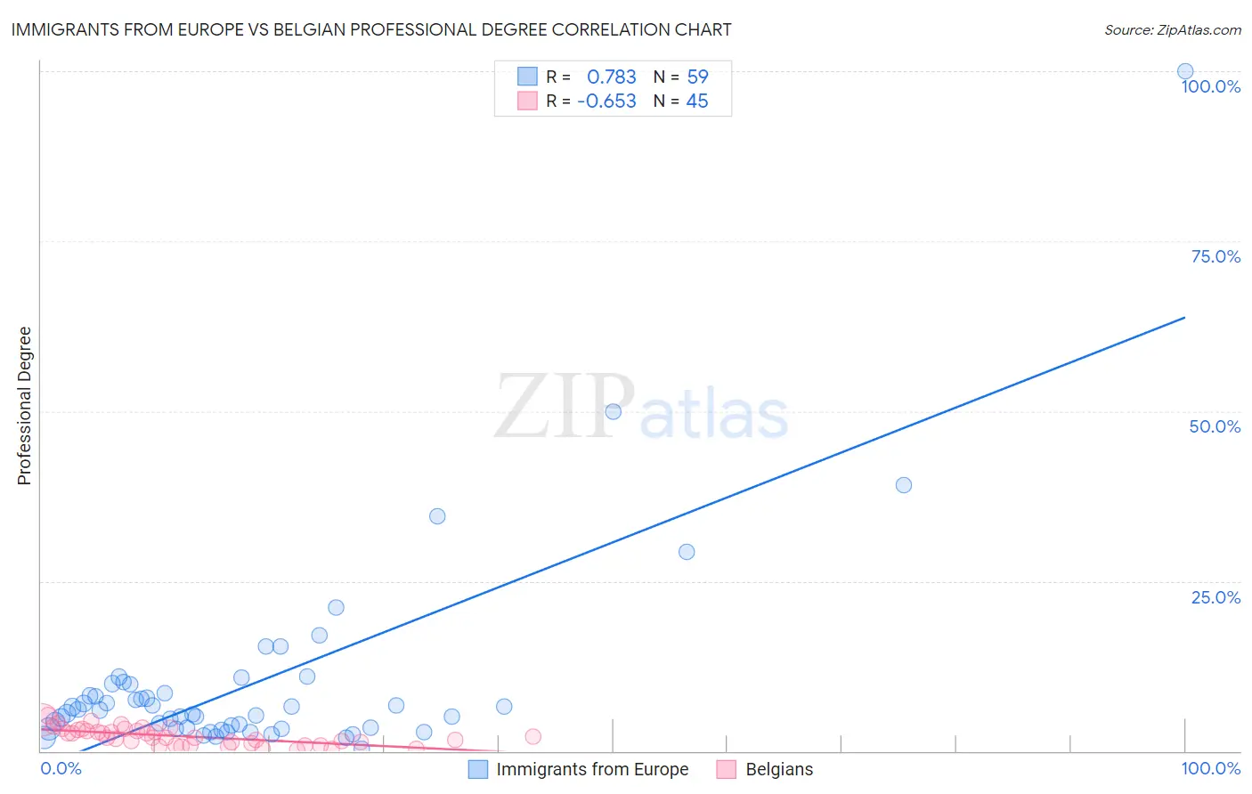 Immigrants from Europe vs Belgian Professional Degree