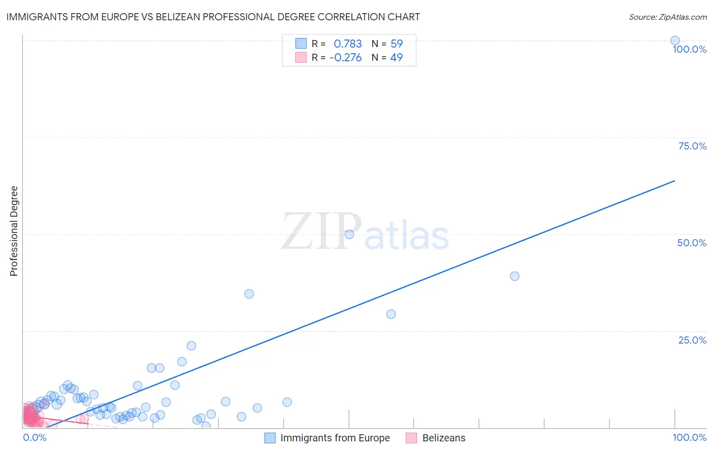 Immigrants from Europe vs Belizean Professional Degree