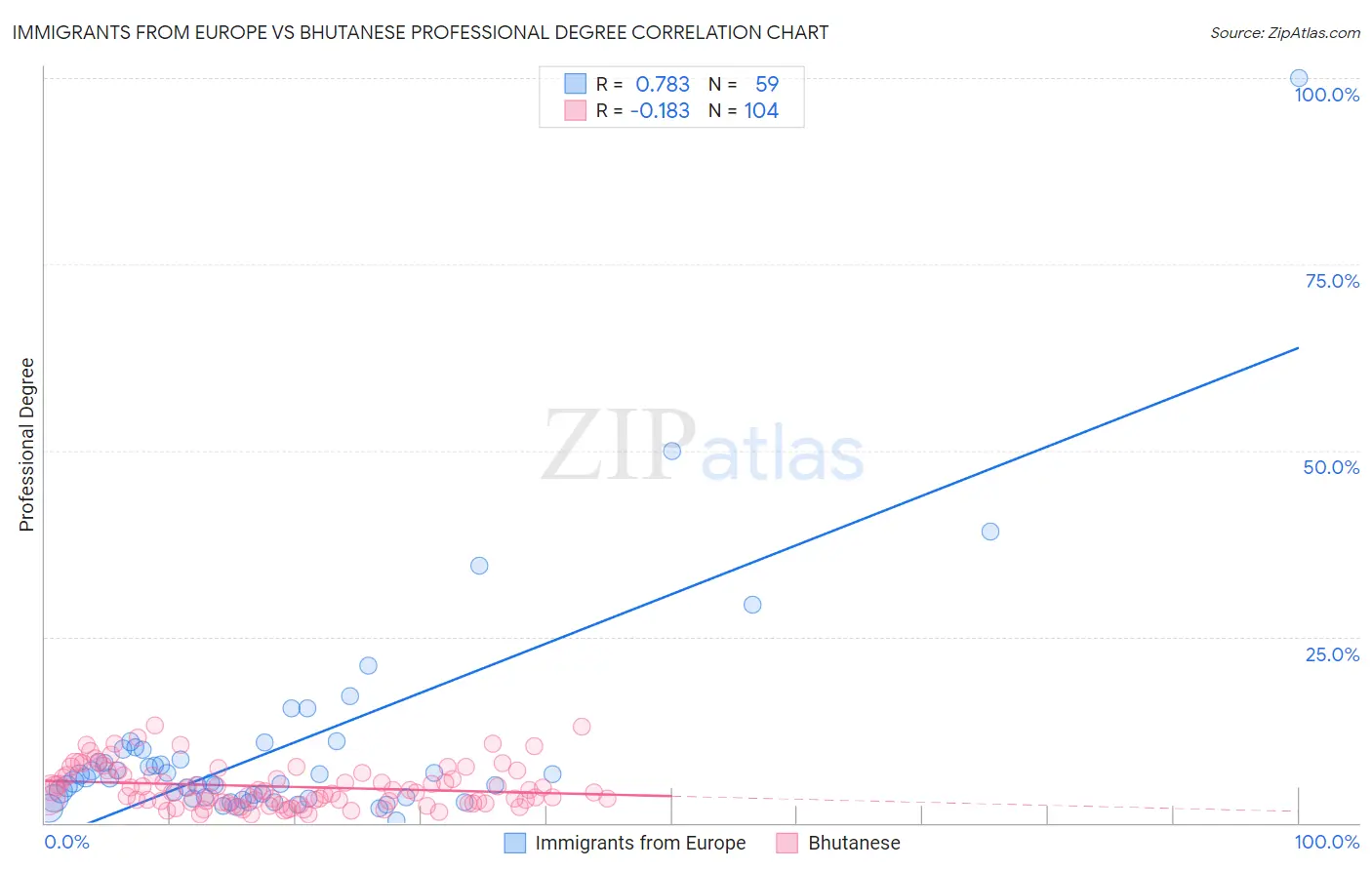 Immigrants from Europe vs Bhutanese Professional Degree