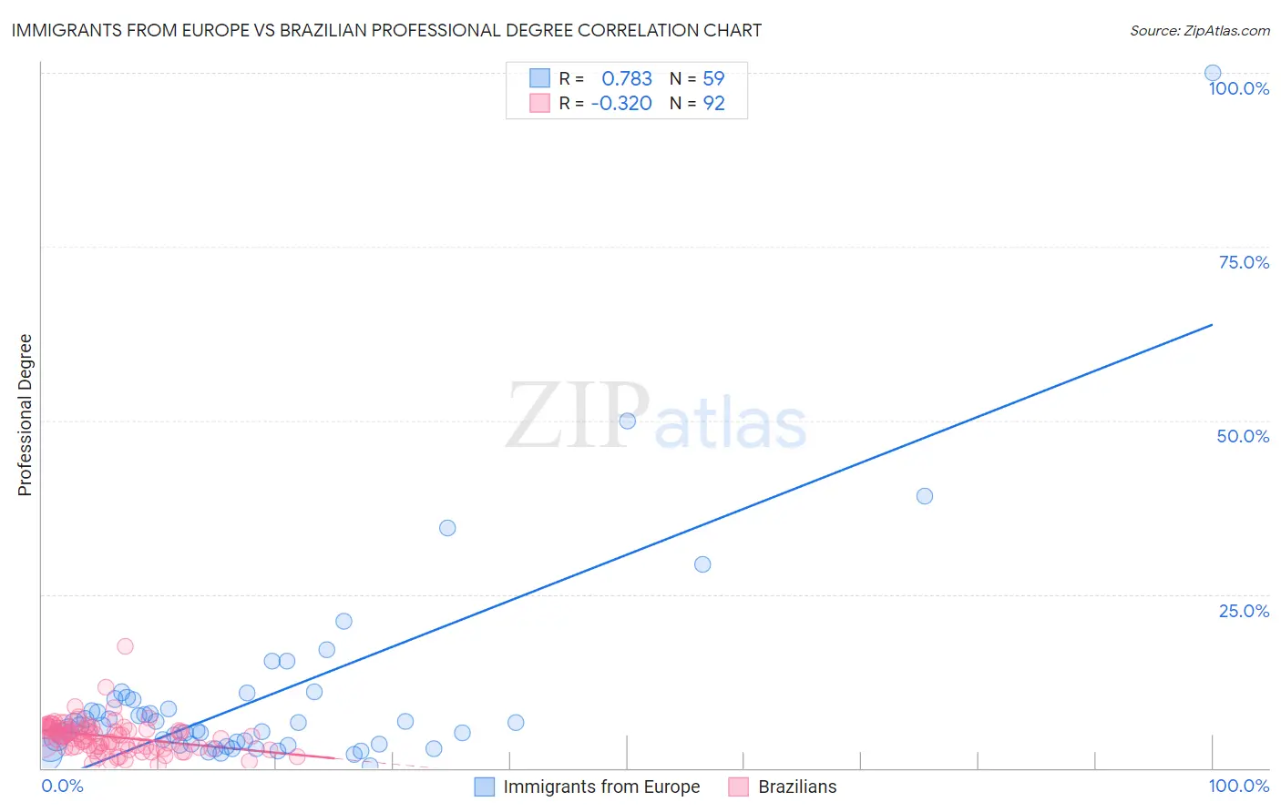 Immigrants from Europe vs Brazilian Professional Degree