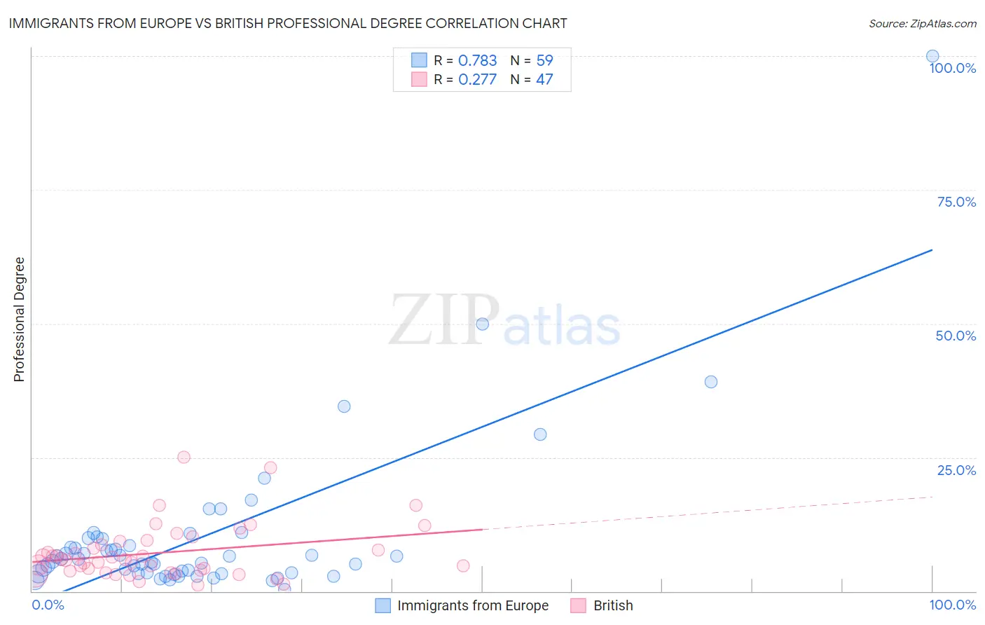 Immigrants from Europe vs British Professional Degree