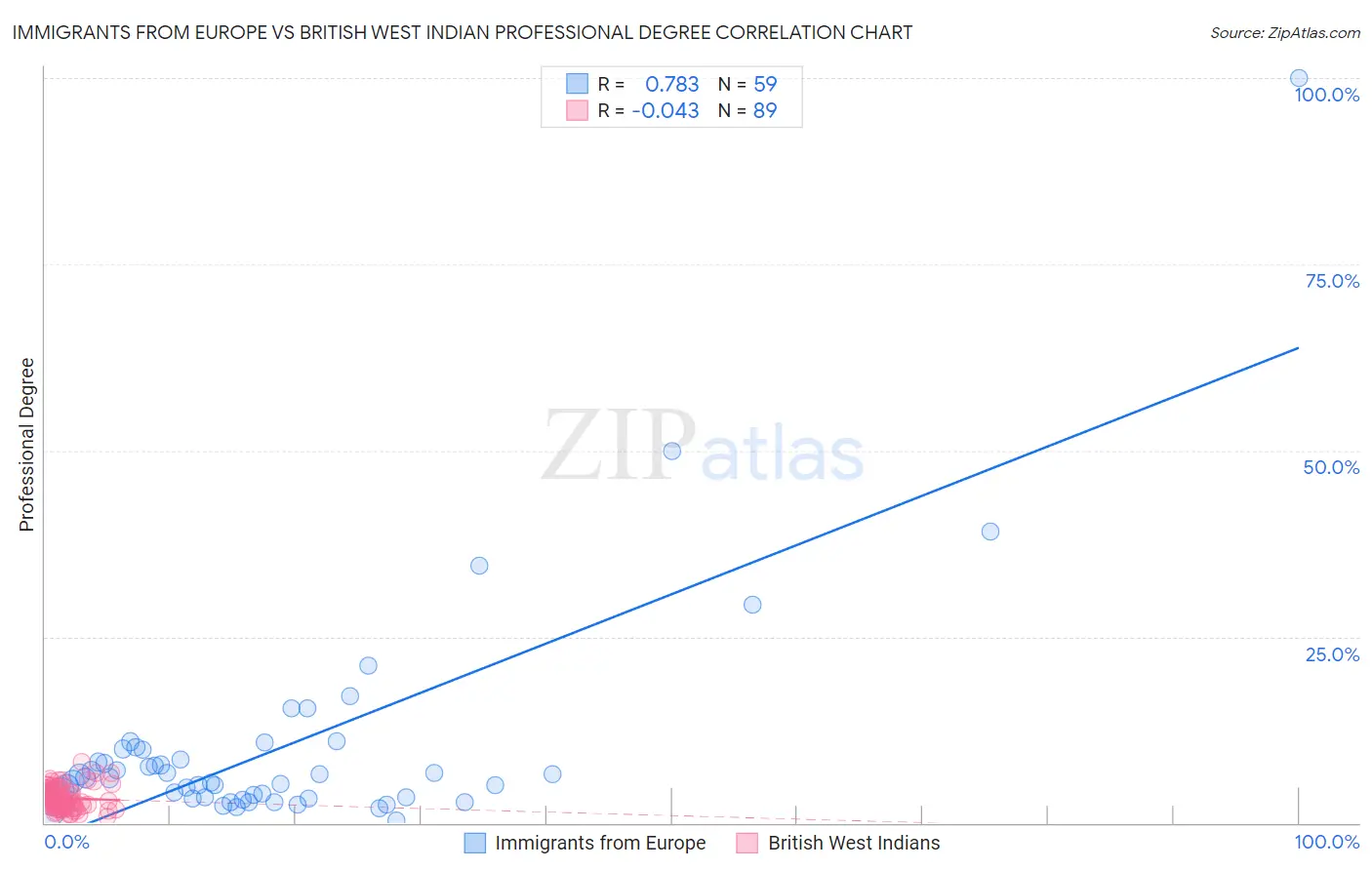 Immigrants from Europe vs British West Indian Professional Degree