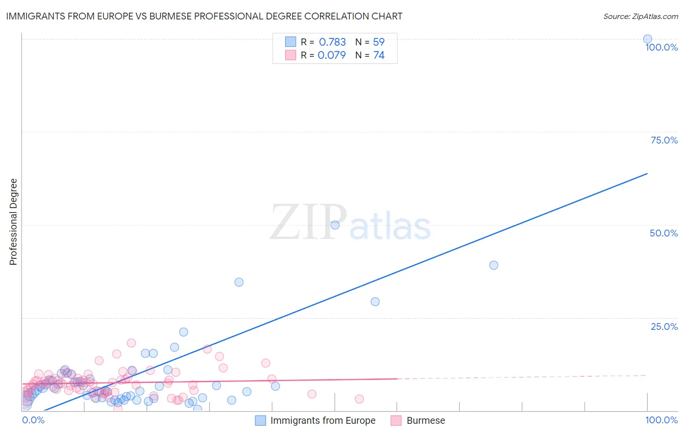 Immigrants from Europe vs Burmese Professional Degree