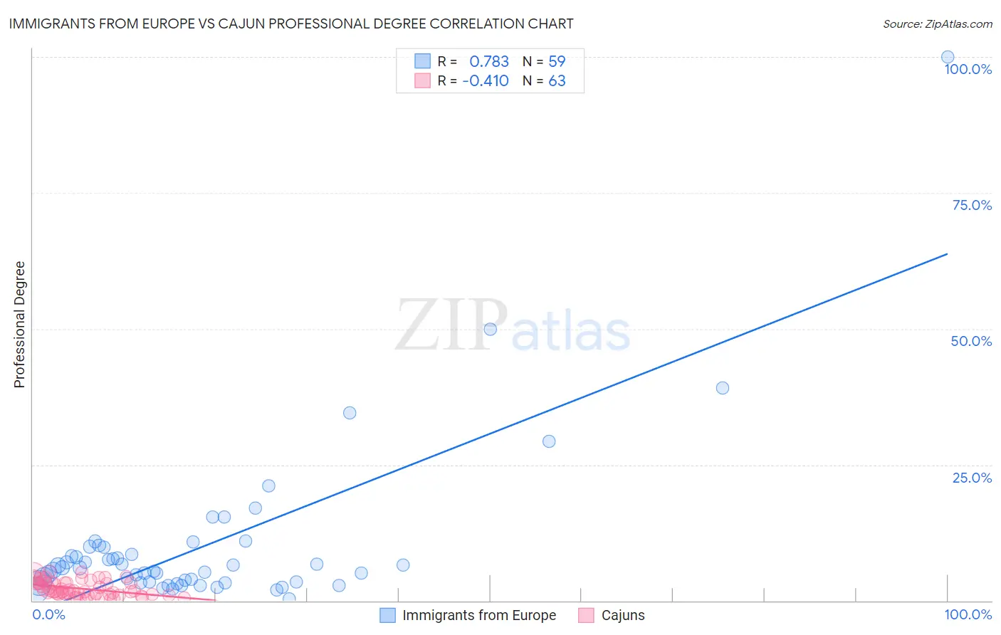 Immigrants from Europe vs Cajun Professional Degree