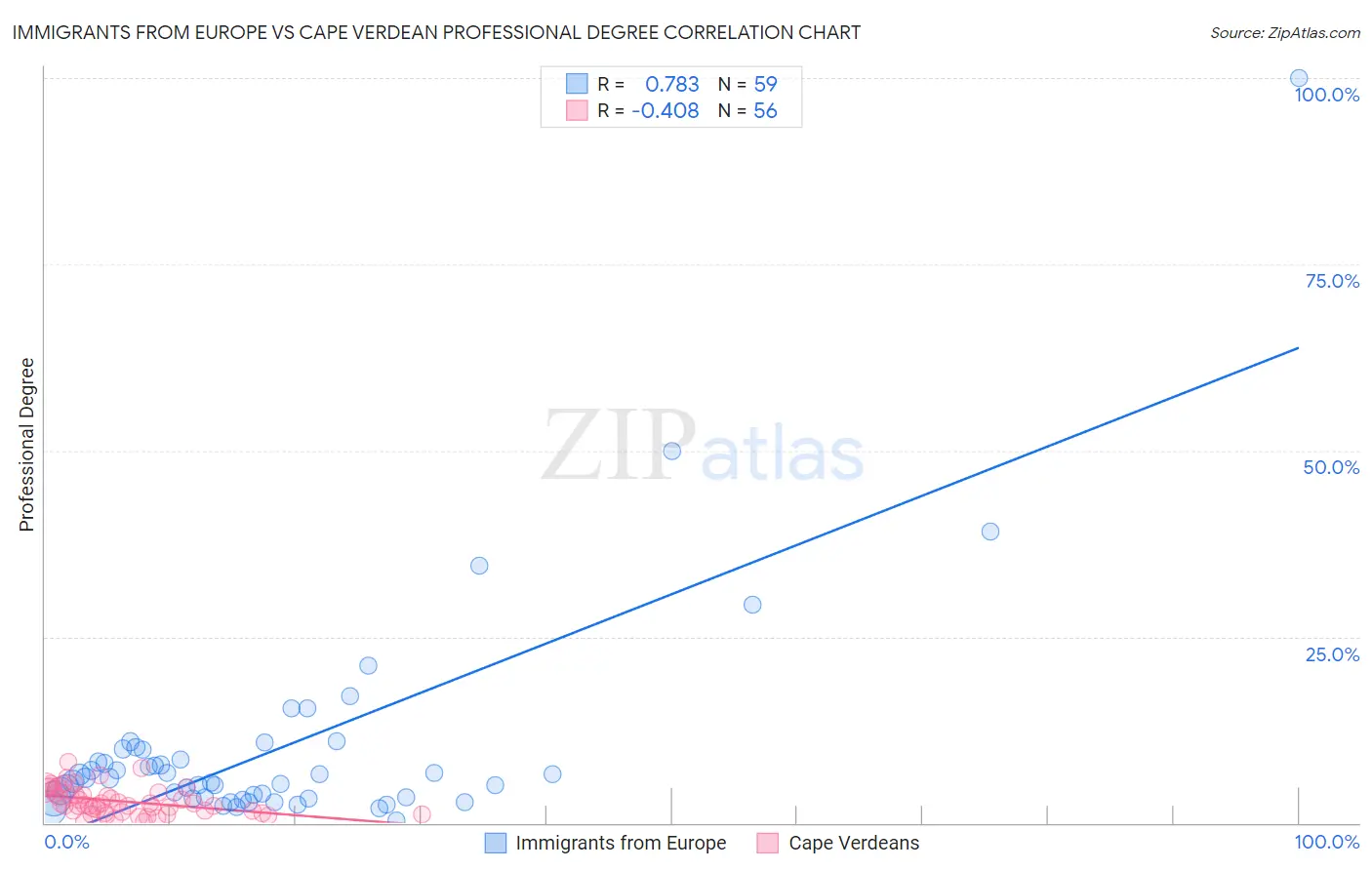 Immigrants from Europe vs Cape Verdean Professional Degree