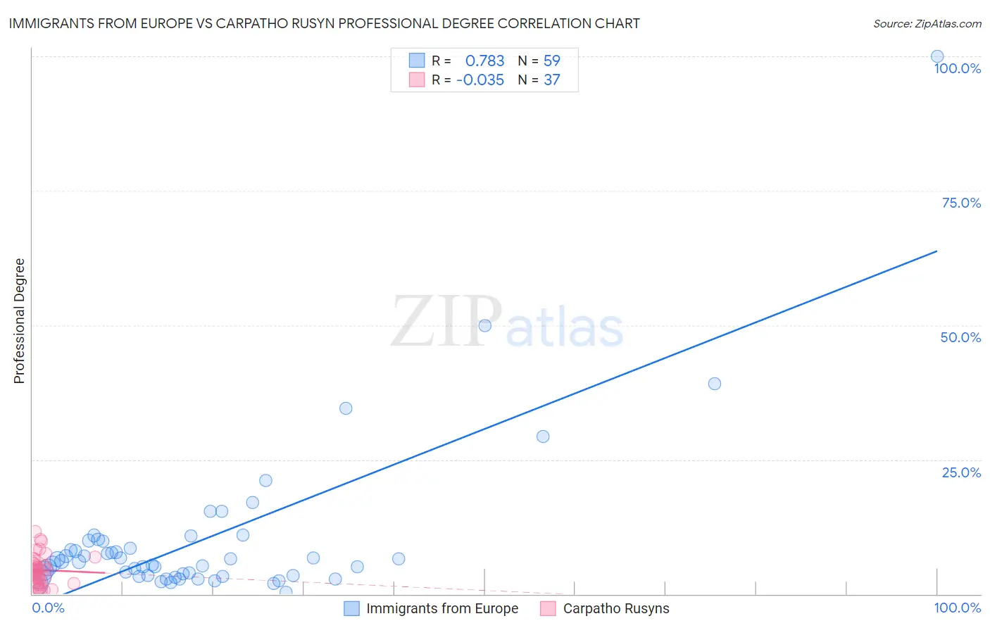 Immigrants from Europe vs Carpatho Rusyn Professional Degree