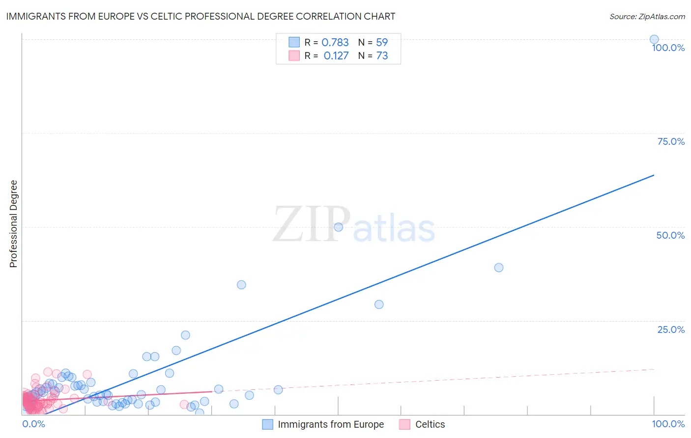Immigrants from Europe vs Celtic Professional Degree