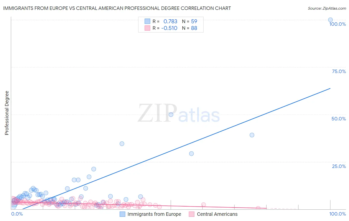 Immigrants from Europe vs Central American Professional Degree