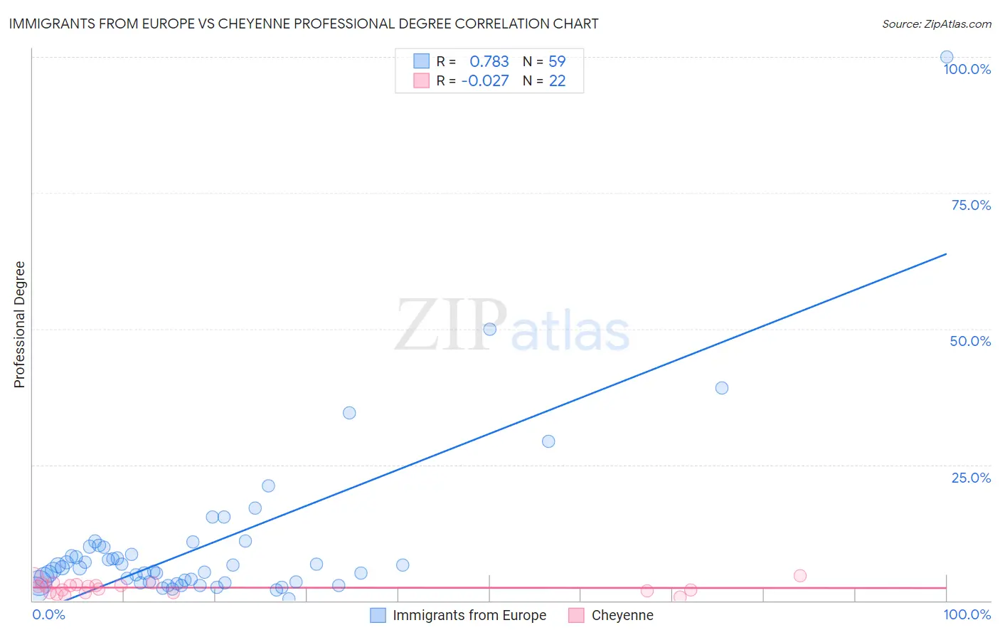Immigrants from Europe vs Cheyenne Professional Degree