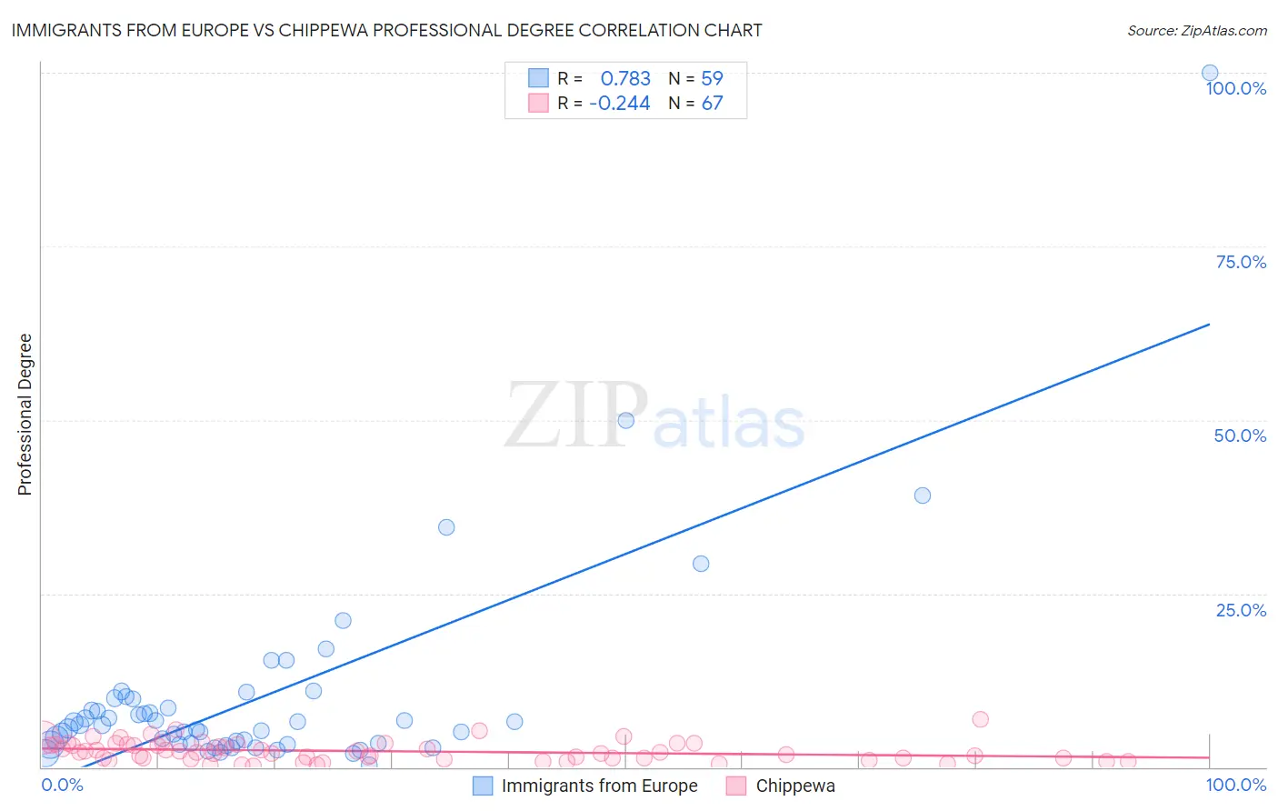 Immigrants from Europe vs Chippewa Professional Degree