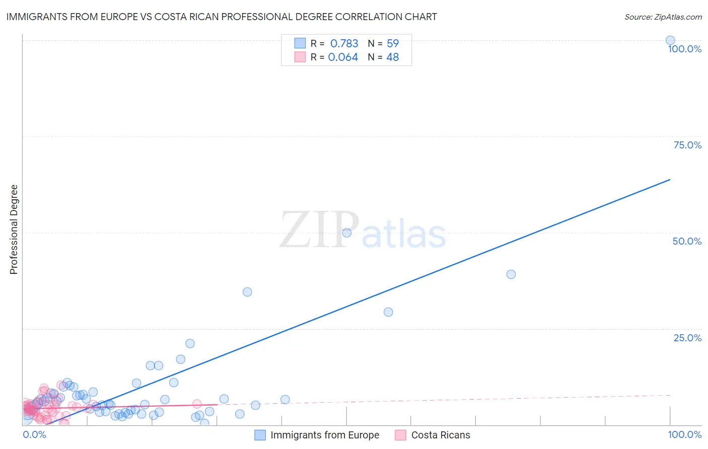 Immigrants from Europe vs Costa Rican Professional Degree