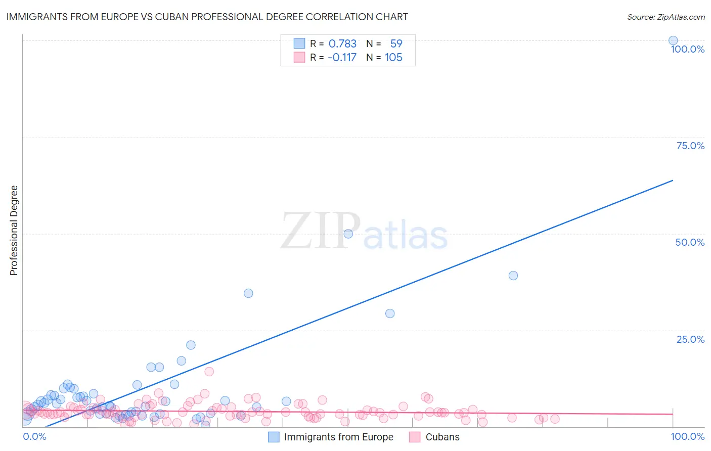 Immigrants from Europe vs Cuban Professional Degree