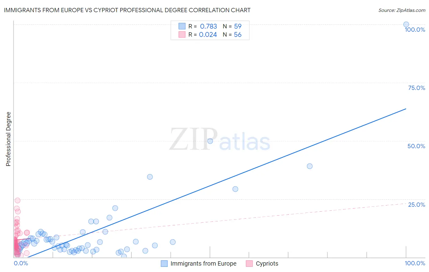Immigrants from Europe vs Cypriot Professional Degree