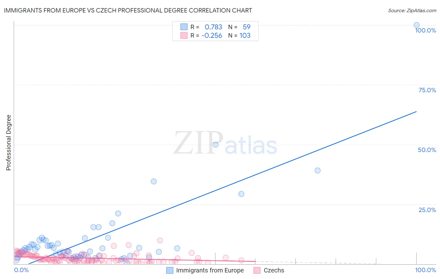 Immigrants from Europe vs Czech Professional Degree