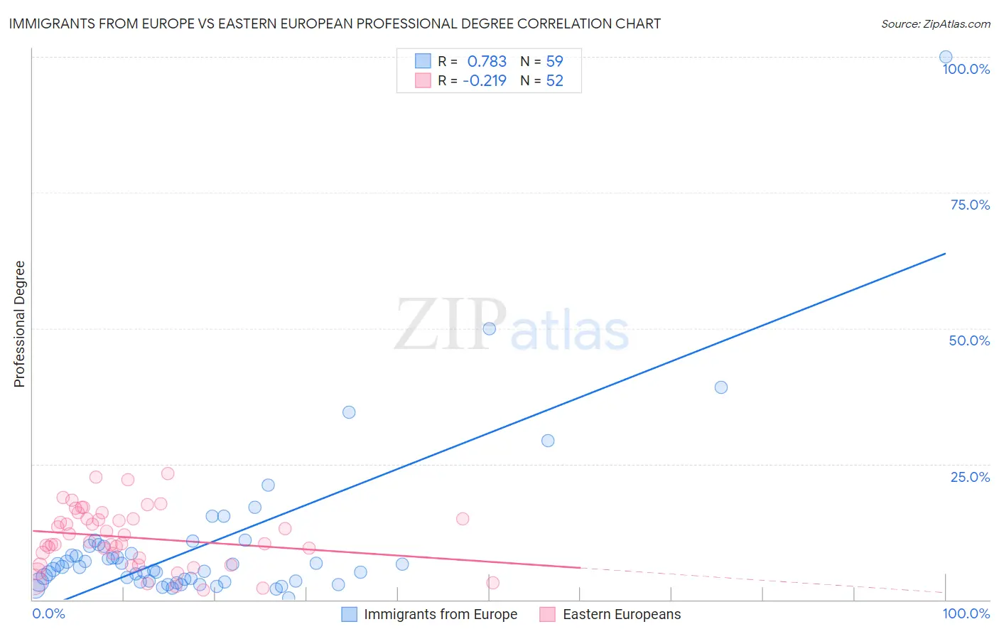 Immigrants from Europe vs Eastern European Professional Degree